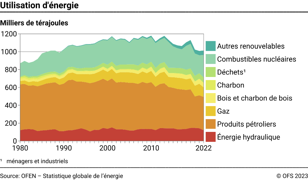 Utilisation d'énergie - Milliers de térajoules