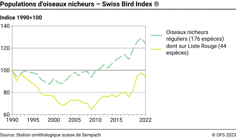 Populations d'oiseaux nicheurs - Swiss Bird Index ® - Indice 1990=100
