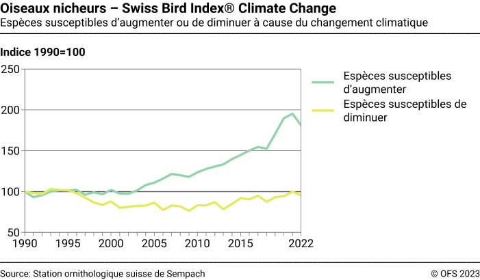 Oiseaux nicheurs – Swiss Bird Index® Climate Change – Espèces susceptibles d’augmenter ou de diminuer à cause du changement climatique, Indice 1990=100