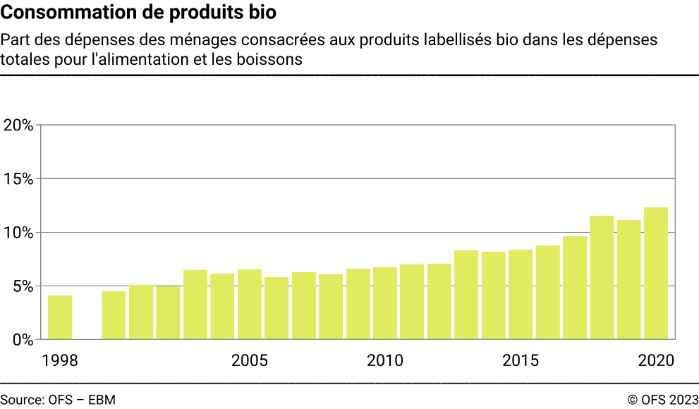 Consommation de produits bio - Part des dépenses des ménages consacrées aux produits labellisés bio dans les dépenses totales pour l'alimentation et les boissons, en pourcent
