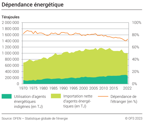 Dépendance énergétique, en pourcent