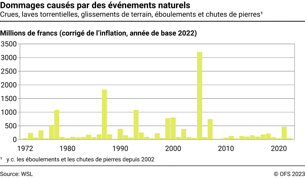 Dommages causés par des événements naturels - Crues, laves torrentielles, glissements de terrain, éboulements et chutes de pierres - Millions de francs