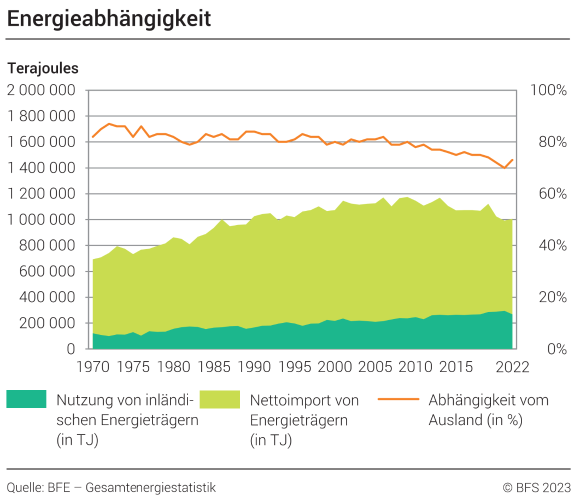 Energieabhängigkeit, in Prozent