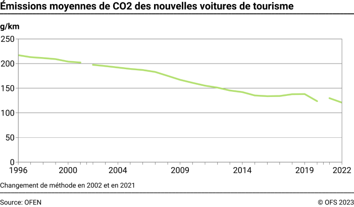 Emissions moyennes de CO2 des nouvelles voitures de tourisme, en g/km