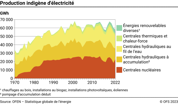 Production indigène d'électricité – GWh