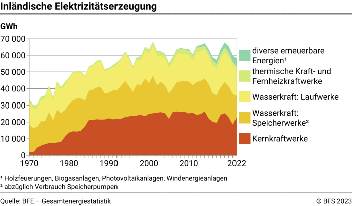 Inländische Elektrizitätserzeugung  – GWh