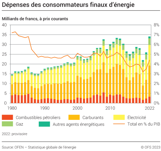 Dépenses des consommateurs finaux d'énergie – Milliards de francs, à prix courants
