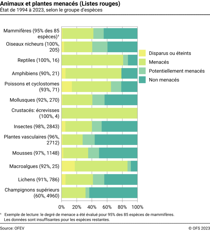 Animaux et plantes menacés (listes rouges) – par groupe d'espèces, en pourcent