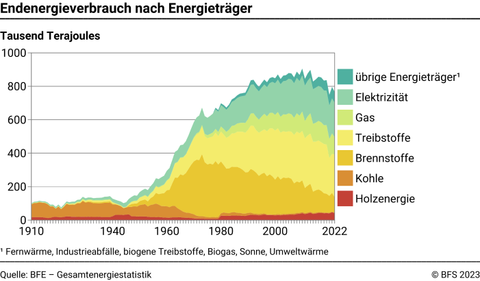 Endenergieverbrauch nach Energieträger – Tausend Terajoules