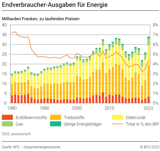 Endverbraucher-Ausgaben für Energie – Milliarden Franken, zu laufenden Preise