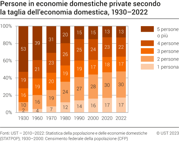 Persone in economie domestiche private secondo la taglia dell'economia domestica