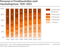 Personen in Privathaushalten nach Haushaltsgrösse