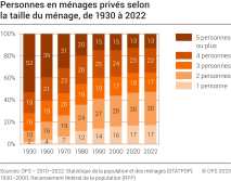 Personnes en ménages privés selon la taille du ménage