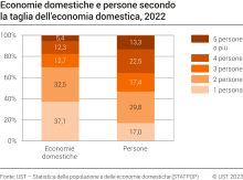 Economie domestiche e persone secondo la taglia dell'economia domestica