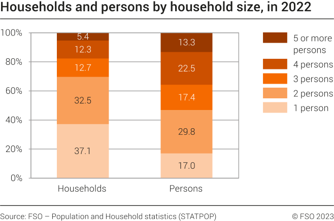 Households and persons by household size