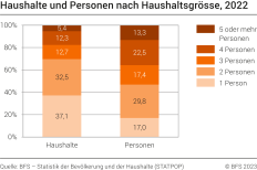 Haushalte und Personen nach Haushaltsgrösse