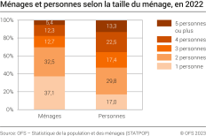 Ménages et personnes selon la taille du ménage