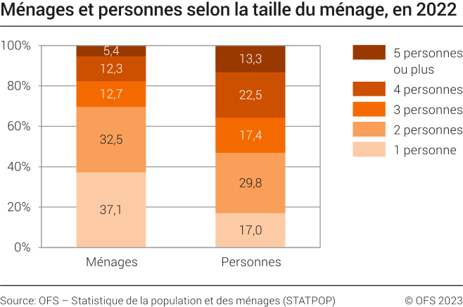 Ménages et personnes selon la taille du ménage