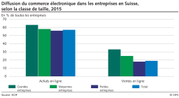 Diffusion du commerce électronique dans les entreprises en Suisse selon la classe de taille