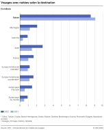 Voyages avec nuitées selon la destination