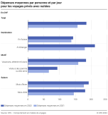 Dépenses moyennes par personne et par jour pour les voyages privés avec nuitées