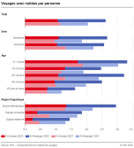 Voyages avec nuitées par personne
