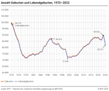 Anzahl Geburten und Lebendgeburten, 1970 - 2022