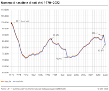 Numero di nascite e di nati vivi, 1970 - 2022