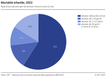 Mortalità infantile, 2022