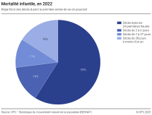 Mortalité infantile, en 2022