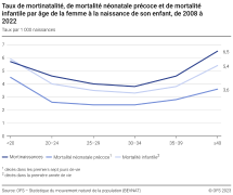 Taux de mortinatalité, de mortalité néonatale précoce et de mortalité infantile par âge de la femme à la naissance de son enfant, de 2008-2022