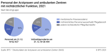 Personal der Arztpraxen und ambulanten Zentren mit nichtärztlicher Funktion, 2021