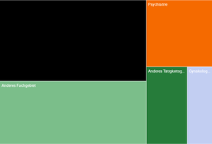 Tätigkeitsgebiet der Ärztinnen und Ärzte an den Standorten der Arztpraxen und ambulanten Zentren, 2021