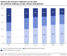 Gestion des dossiers médicaux sur les sites des cabinets médicaux et des centres ambulatoires