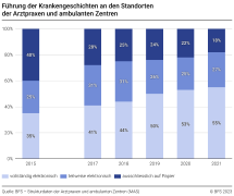 Führung der Krankengeschichten an den Standorten der Arztpraxen und ambulanten Zentren