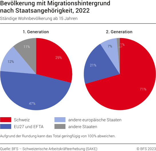 Bevölkerung mit Migrationshintergrund nach Staatsangehörigkeit