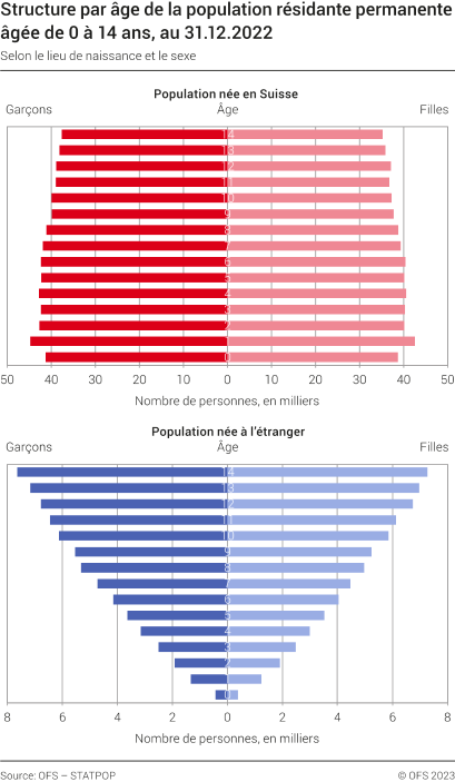 Structure par âge de la population résidante permanente âgée de 0 à 14 ans selon le lieu de naissance et le sexe