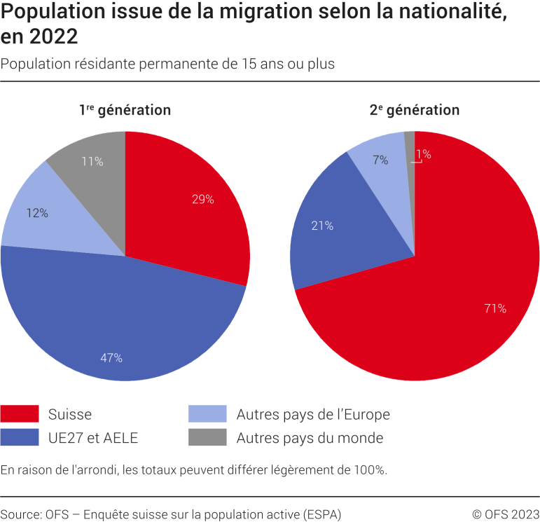 Population issue de la migration selon la nationalité - 2022 ...