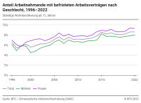 Anteil Arbeitnehmende mit befristeten Arbeitsverträgen nach Geschlecht