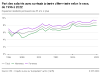 Part des salariés avec contras à durée déterminée selon le sexe