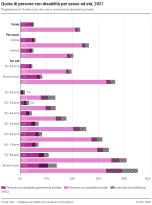Quota di persone con disabilità nei diversi gruppi di popolazione