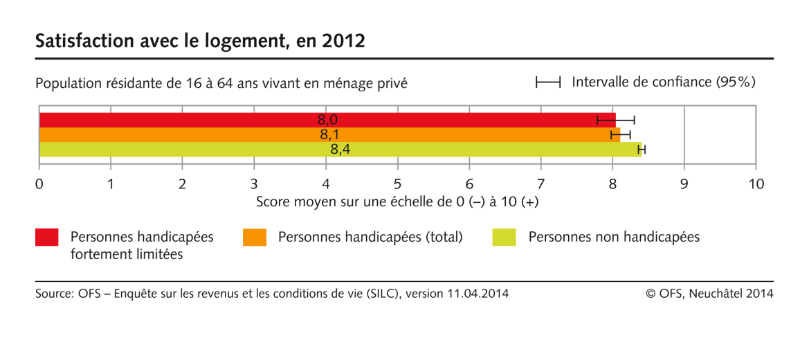 Egalité pour les personnes handicapées. Logement: satisfaction