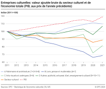 Entreprises culturelles: valeur ajoutée brute du secteur culturel et de l'économie totale (PIB, aux prix de l'année précédente)