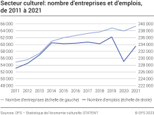 Secteur culturel: nombre d'entreprises et d'emplois, de 2011 à 2021