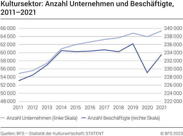 Kultursektor: Anzahl Unternehmen und Beschäftigte, 2011-2021