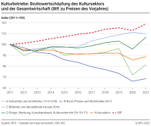 Kulturbetriebe: Bruttowertschöpfung des Kultursektors und der Gesamtwirtschaft (BIP, zu Preisen des Vorjahres)