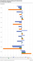 Kulturbetriebe: Wachstumsbeitrag der Kulturbereiche (zu Preisen des Vorjahres)