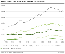 Adults: Convictions for an offence under the main laws