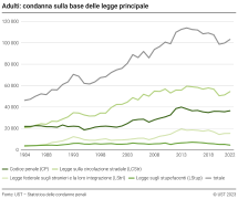 Adulti: Condanna sulla base delle legge principale