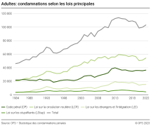 Adultes: Condamnations selon les lois principales